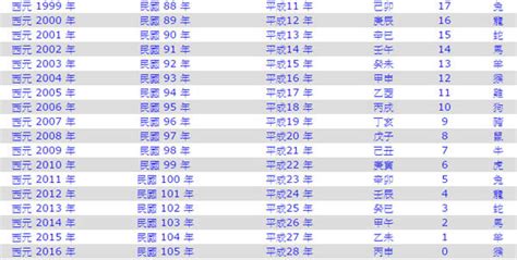 1982是什麼年|1982是民國幾年？1982是什麼生肖？1982幾歲？